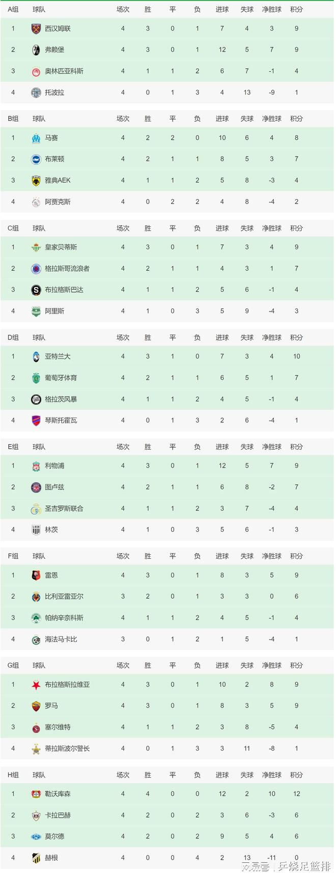 目前，塞维利亚在西甲2胜7平7负积13分，位居积分榜第16位，与降级区同分。